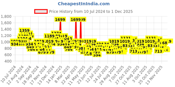 myntra.com ASICS Unisex Brand Logo Printed Thong Flip-Flops asics Price History Graph from 10 Jul 2024 to 1 Dec 2025
