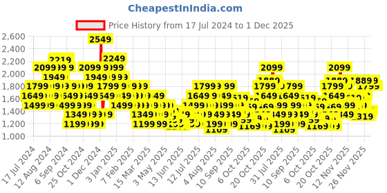 myntra.com ASICS Unisex Embossed Brand Logo Backpack with Hip Strap asics Price History Graph from 17 Jul 2024 to 30 Nov 2025