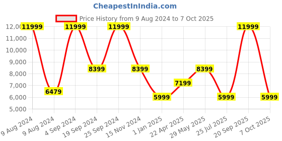 myntra.com ASICS Unisex Ex89 MT Shoes asics Price History Graph from 9 Aug 2024 to 7 Oct 2025