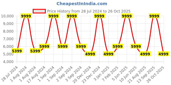 myntra.com ASICS Unisex Ex89 Sports Shoes asics Price History Graph from 28 Jul 2024 to 26 Oct 2025