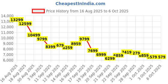 myntra.com ASICS Unisex Fuji Speed 4 Running Shoes asics Price History Graph from 16 Aug 2025 to 5 Oct 2025
