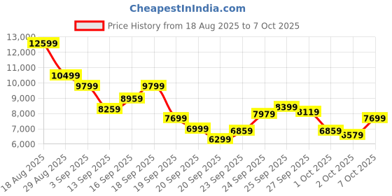 myntra.com ASICS Unisex Fuji Speed 4 Running Shoes asics Price History Graph from 18 Aug 2025 to 5 Oct 2025