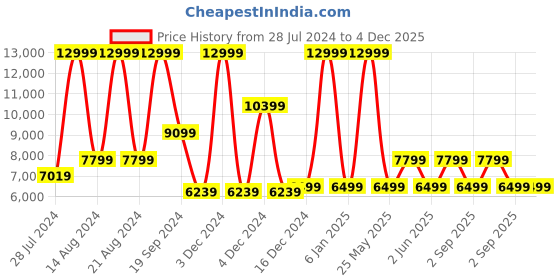 myntra.com ASICS Unisex GEL-LYTE III CM 1.95 Sneaker asics Price History Graph from 28 Jul 2024 to 4 Dec 2025