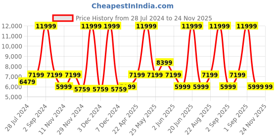 myntra.com ASICS Unisex GEL-Lyte V Sneakers asics Price History Graph from 28 Jul 2024 to 23 Nov 2025