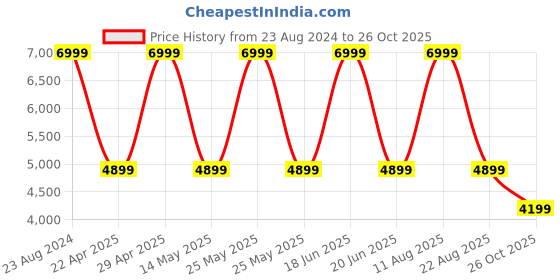 myntra.com ASICS Unisex GEL-Peake 2 Field Sport Shoes asics Price History Graph from 23 Aug 2024 to 26 Oct 2025