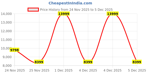myntra.com ASICS Unisex GEL-QUANTUM 360 VIII EMBOSS Unisex Casual Sneakers asics Price History Graph from 24 Nov 2025 to 4 Dec 2025