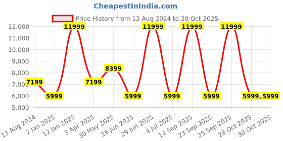 myntra.com ASICS Unisex GEL-TERRAIN Training Shoes asics Price History Graph from 13 Aug 2024 to 30 Oct 2025
