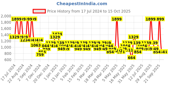myntra.com ASICS Unisex Graphic Baseball Cap asics Price History Graph from 17 Jul 2024 to 15 Oct 2025