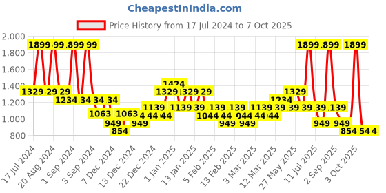 myntra.com ASICS Unisex Graphic Cap asics Price History Graph from 17 Jul 2024 to 7 Oct 2025