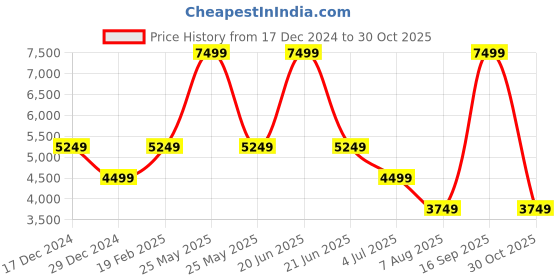 myntra.com ASICS Unisex Hyper Ld 6 Training Shoes asics Price History Graph from 17 Dec 2024 to 30 Oct 2025