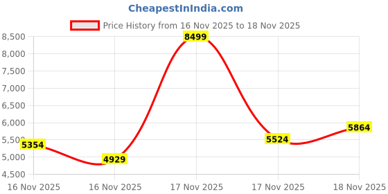 myntra.com ASICS Unisex JAPAN S ST Everyday Sneakers asics Price History Graph from 16 Nov 2025 to 17 Nov 2025