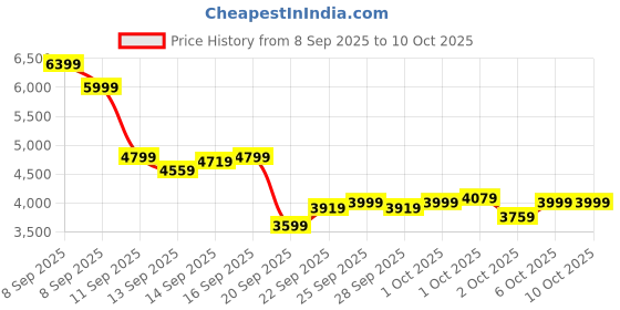myntra.com ASICS Unisex Jog 100s Running Shoes asics Price History Graph from 8 Sep 2025 to 9 Oct 2025