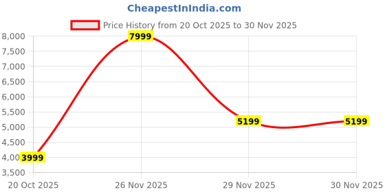 myntra.com ASICS Unisex JOG 100S Sneakers asics Price History Graph from 20 Oct 2025 to 30 Nov 2025