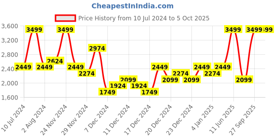 myntra.com ASICS Unisex Large Backpack asics Price History Graph from 10 Jul 2024 to 4 Oct 2025