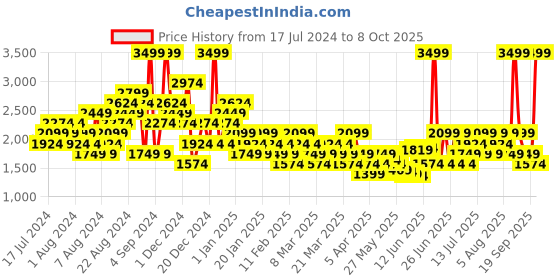 myntra.com ASICS Unisex Large Backpack asics Price History Graph from 17 Jul 2024 to 8 Oct 2025