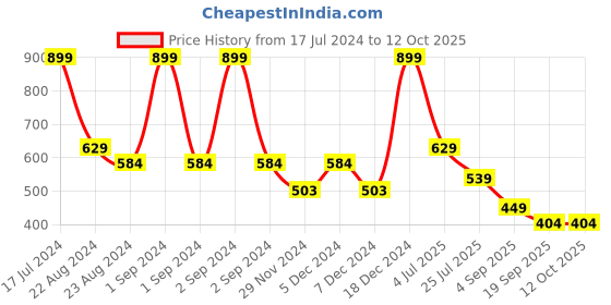 myntra.com ASICS Unisex Light Single Tab Socks asics Price History Graph from 17 Jul 2024 to 12 Oct 2025