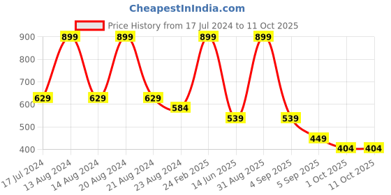 myntra.com ASICS Unisex Light Single Tab Socks asics Price History Graph from 17 Jul 2024 to 11 Oct 2025