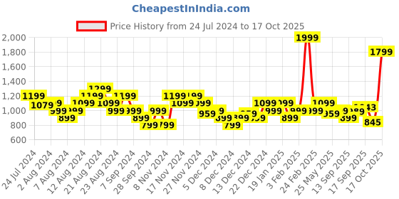 myntra.com ASICS Unisex Lime Green & Black Brand Logo Print Sliders asics Price History Graph from 24 Jul 2024 to 17 Oct 2025