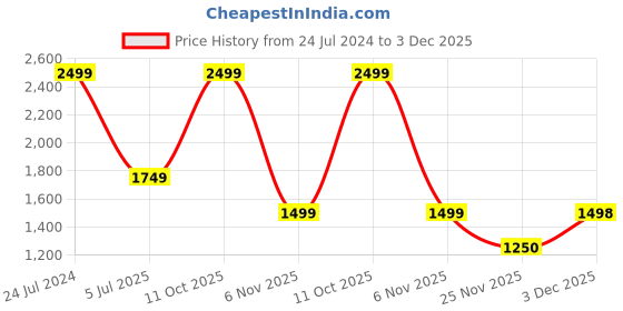 myntra.com ASICS Unisex Logo Socks Socks asics Price History Graph from 24 Jul 2024 to 3 Dec 2025