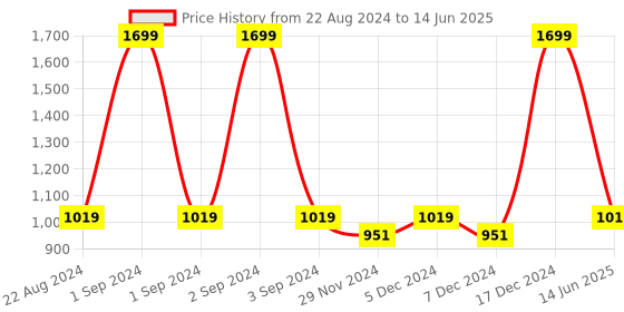 myntra.com ASICS Unisex Mesh Cap asics Price History Graph from 22 Aug 2024 to 14 Jun 2025