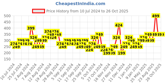 myntra.com ASICS Unisex Ns Basic Socks asics Price History Graph from 10 Jul 2024 to 26 Oct 2025