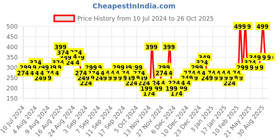 myntra.com ASICS Unisex Ns Basic Socks asics Price History Graph from 10 Jul 2024 to 26 Oct 2025