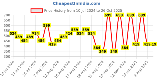 myntra.com ASICS Unisex PERFORMANCE Baseball Cap asics Price History Graph from 10 Jul 2024 to 26 Oct 2025
