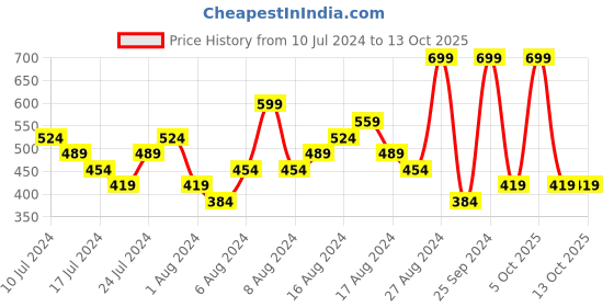 myntra.com ASICS Unisex PERFORMANCE Baseball Cap asics Price History Graph from 10 Jul 2024 to 12 Oct 2025