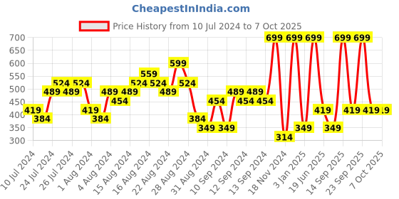 myntra.com ASICS Unisex PERFORMANCE Baseball Cap asics Price History Graph from 10 Jul 2024 to 7 Oct 2025