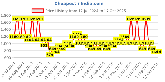 myntra.com ASICS Unisex PF Baseball Cap asics Price History Graph from 17 Jul 2024 to 16 Oct 2025