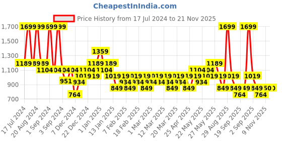 myntra.com ASICS Unisex PF Baseball Cap asics Price History Graph from 17 Jul 2024 to 20 Nov 2025