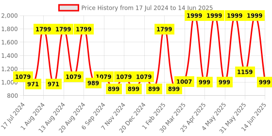 myntra.com ASICS Unisex Printed AS003 Sliders asics Price History Graph from 17 Jul 2024 to 14 Jun 2025