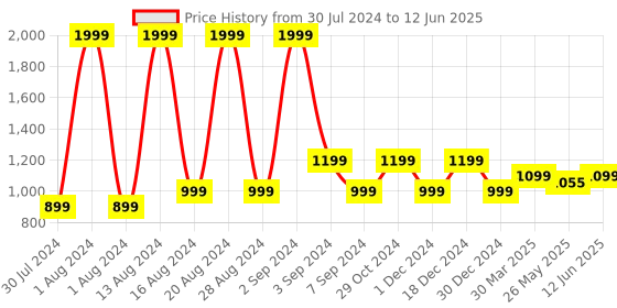 myntra.com ASICS Unisex Printed SPRL Sliders asics Price History Graph from 30 Jul 2024 to 12 Jun 2025