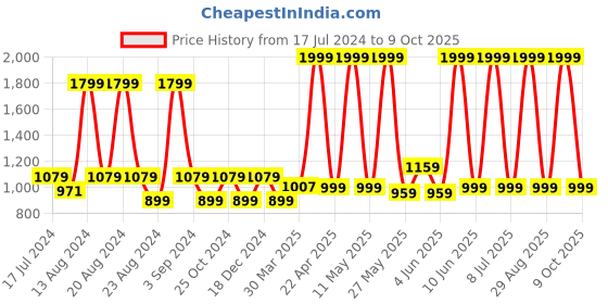 myntra.com ASICS Unisex Red AS003 Brand Logo Printed Flip Flops asics Price History Graph from 17 Jul 2024 to 9 Oct 2025