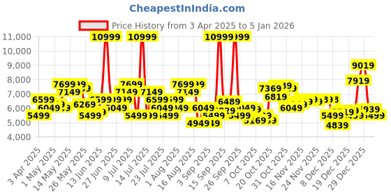 myntra.com ASICS Unisex Relaxed Fit Side Zip Detail Outdoor Track Pants asics Price History Graph from 3 Apr 2025 to 1 Jan 2026