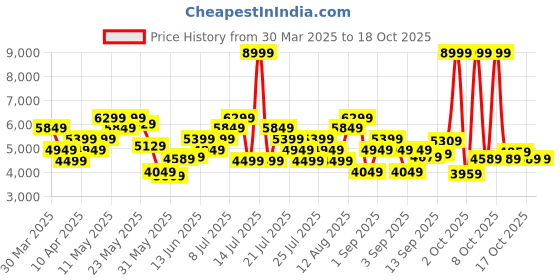 myntra.com ASICS Unisex Side Snap Button Outdoor Track Pants asics Price History Graph from 30 Mar 2025 to 18 Oct 2025