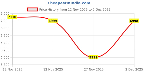 myntra.com ASICS Unisex Solid Round Neck Relaxed Fit T-shirt asics Price History Graph from 12 Nov 2025 to 1 Dec 2025