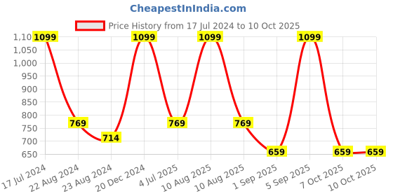 myntra.com ASICS Unisex Solutionspeed Ankle Socks asics Price History Graph from 17 Jul 2024 to 10 Oct 2025