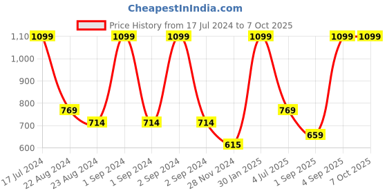 myntra.com ASICS Unisex Solutionspeed Ankle Socks asics Price History Graph from 17 Jul 2024 to 7 Oct 2025