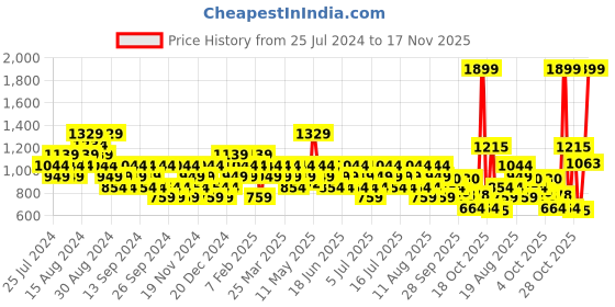 myntra.com ASICS Unisex Teal Blue & White Brand Logo Print Thong Flip-Flops asics Price History Graph from 25 Jul 2024 to 17 Nov 2025