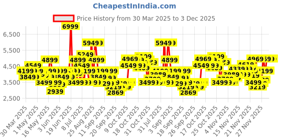 myntra.com ASICS Unisex Tiger Runner 2 Striped Shoes asics Price History Graph from 30 Mar 2025 to 3 Dec 2025