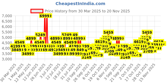 myntra.com ASICS Unisex Tiger Runner 2 Striped Shoes asics Price History Graph from 30 Mar 2025 to 19 Nov 2025