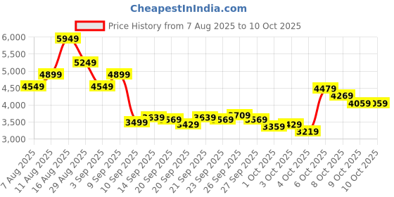 myntra.com ASICS Unisex TIGER RUNNER II EZfoam Running Shoes asics Price History Graph from 7 Aug 2025 to 10 Oct 2025