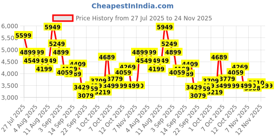 myntra.com ASICS Unisex Tiger Runner II Shoes asics Price History Graph from 27 Jul 2025 to 23 Nov 2025