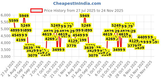 myntra.com ASICS Unisex Tiger Runner II Shoes asics Price History Graph from 27 Jul 2025 to 23 Nov 2025