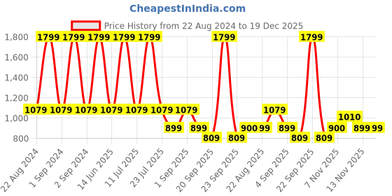 myntra.com ASICS Unisex Woven Baseball Cap asics Price History Graph from 22 Aug 2024 to 19 Dec 2025
