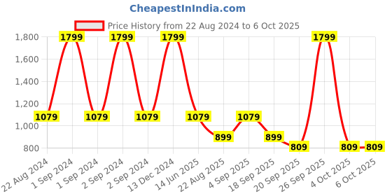 myntra.com ASICS Unisex Woven Cap asics Price History Graph from 22 Aug 2024 to 6 Oct 2025