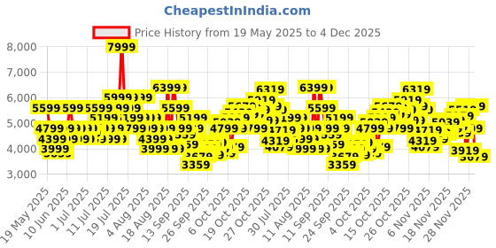 myntra.com ASICS Unisex Woven Design Lyte Classic Running Shoes asics Price History Graph from 19 May 2025 to 4 Dec 2025