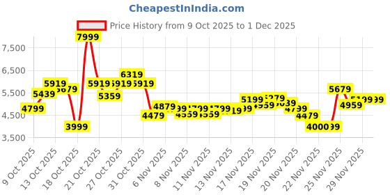 myntra.com ASICS Unisex Woven Design Round Toe JOG 100S Everyday Sneakers asics Price History Graph from 9 Oct 2025 to 30 Nov 2025