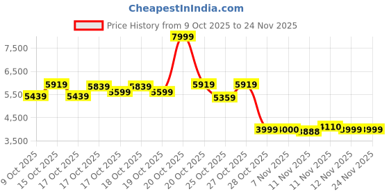 myntra.com ASICS Unisex Woven Design Round Toe JOG 100S Everyday Sneakers asics Price History Graph from 9 Oct 2025 to 23 Nov 2025